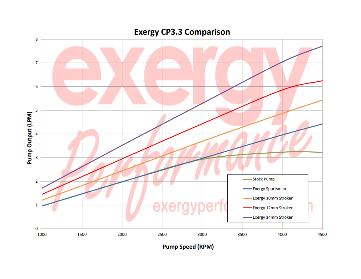 Exergy 03-07 Dodge Cummins 5.9L 10mm Stroker CP3 Pump (6.7C Based)