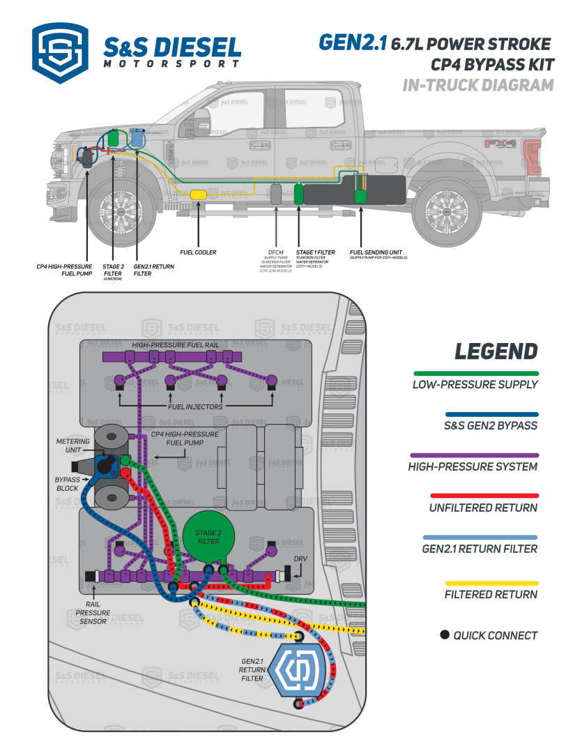 Gen2.1 6.7L Ford Power Stroke CP4 Disaster Prevention Kit (2011+)